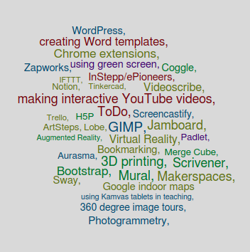 Word cloud of topics. The topics listed are: Lobe, Scrivener, IFTTT, Mural, GIMP, using Kamvas tablets in teaching, Padlet, ArtSteps, H5P Jamboard, Videoscribe,, Zapworks, 3D printing, Tinkercad, creating Word templates, Bootstrap, Makerspaces, Augmented Reality, Virtual Reality, Notion, WordPress, Chrome extensions, 360 degree image tours, Sway, Coggle, Trello, using green screen, Aurasma, ToDo, Merge Cube, Screencastify, InStepp/ePioneers, Photogrammetry, Bookmarking, making interactive YouTube videos, Google indoor maps